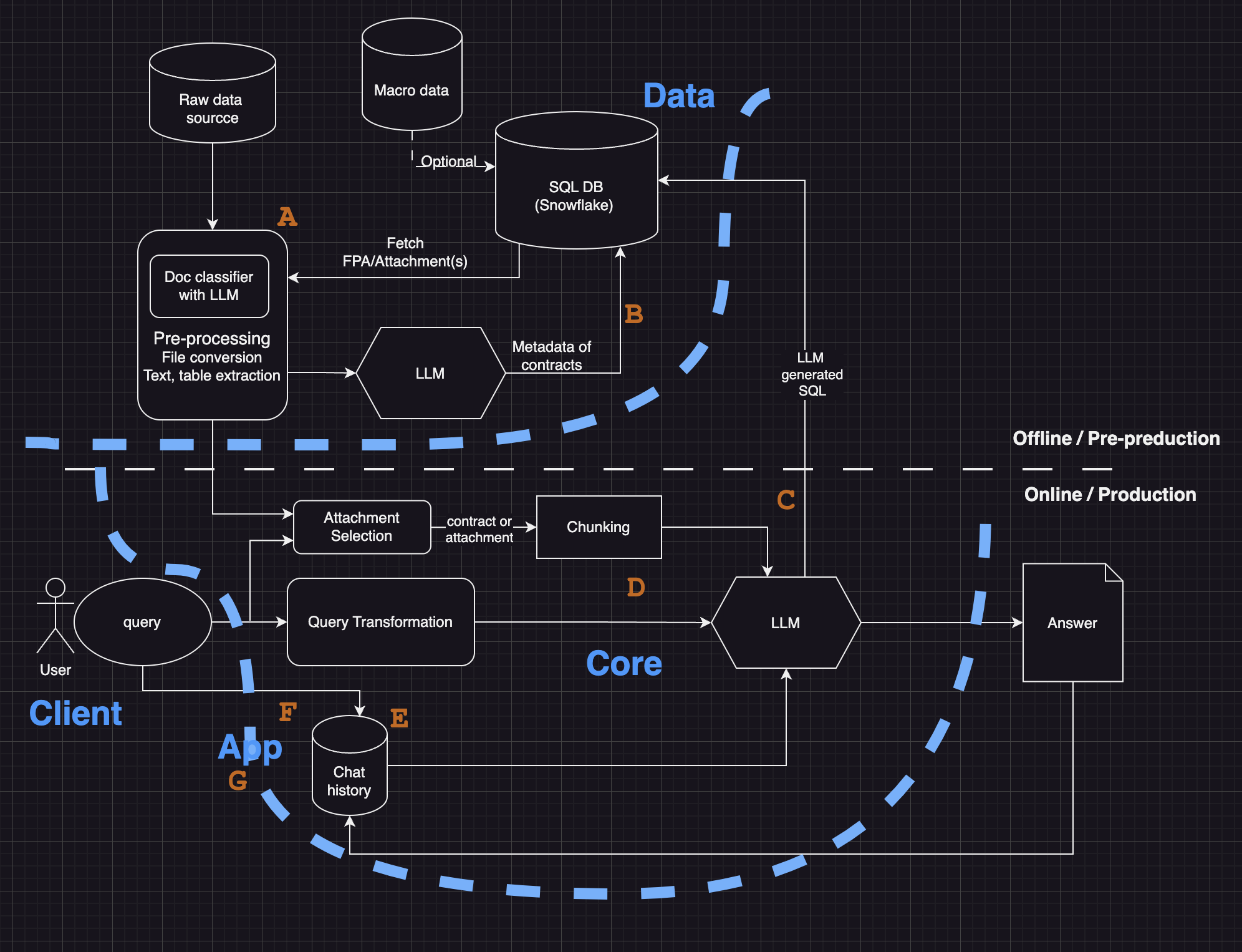 High-Level Solution Diagram